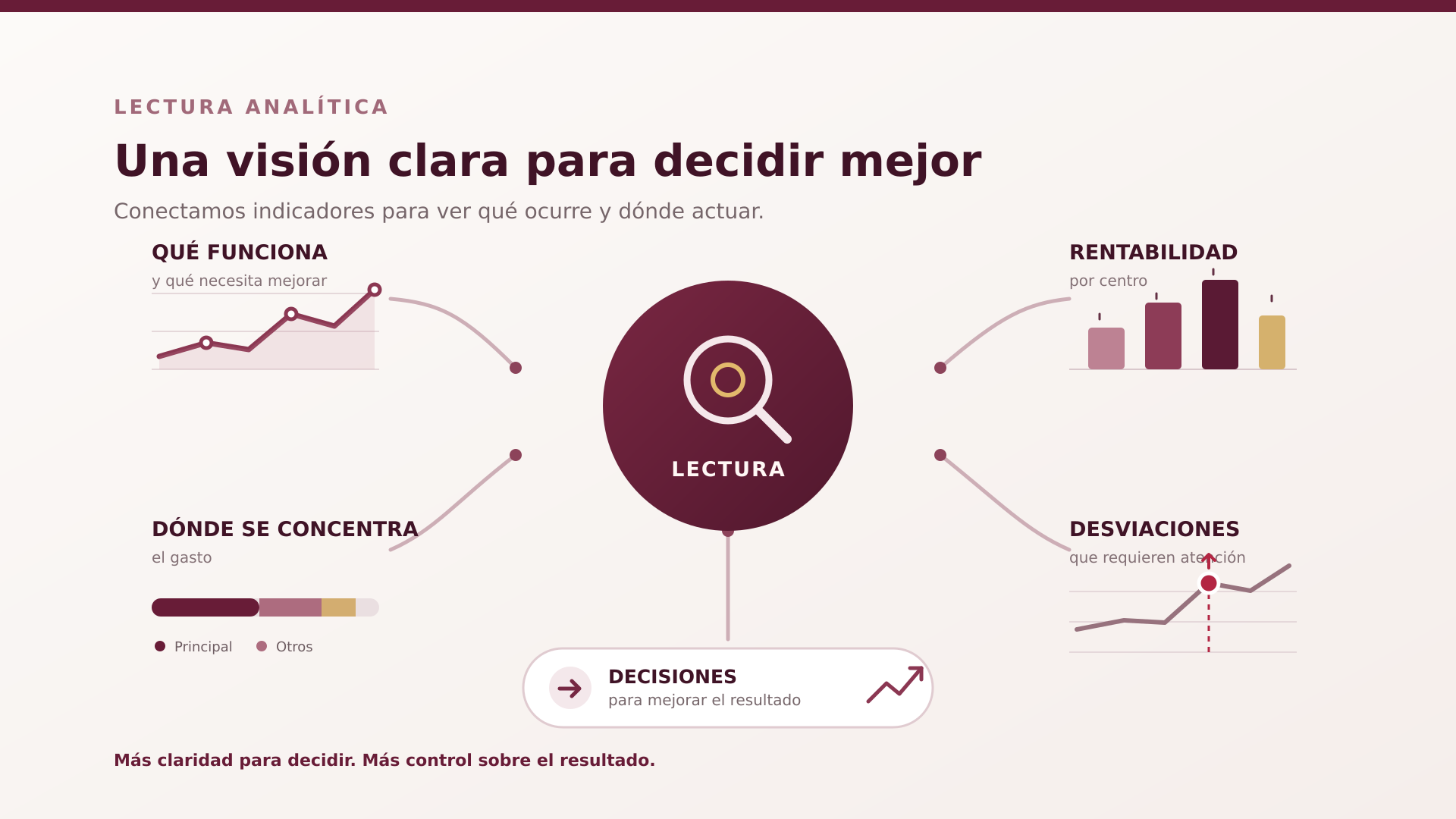 Infografía de lectura analítica: muestra qué funciona, la rentabilidad por centro, dónde se concentra el gasto, las desviaciones y las decisiones posibles